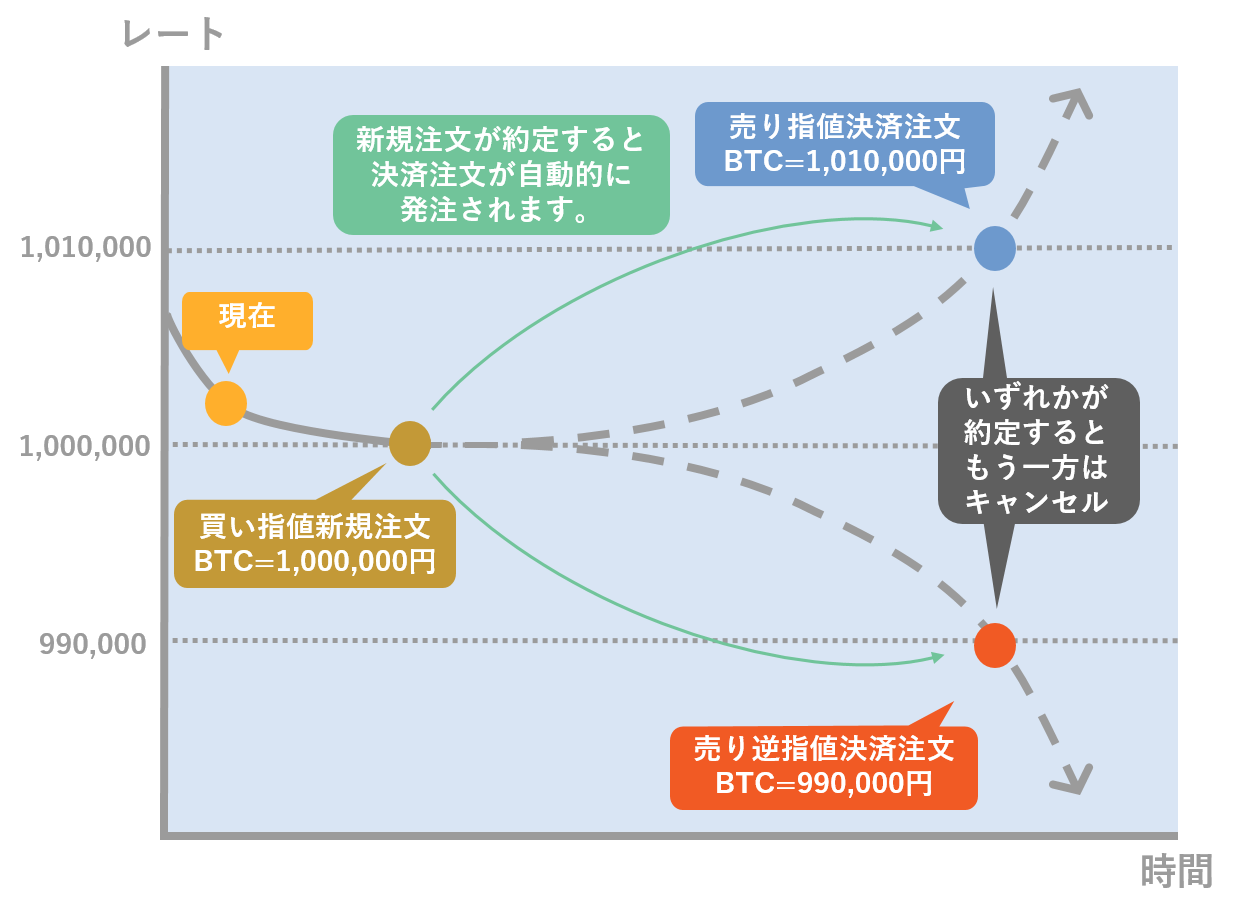 IFD-OCO注文とは – GMOコインサポート